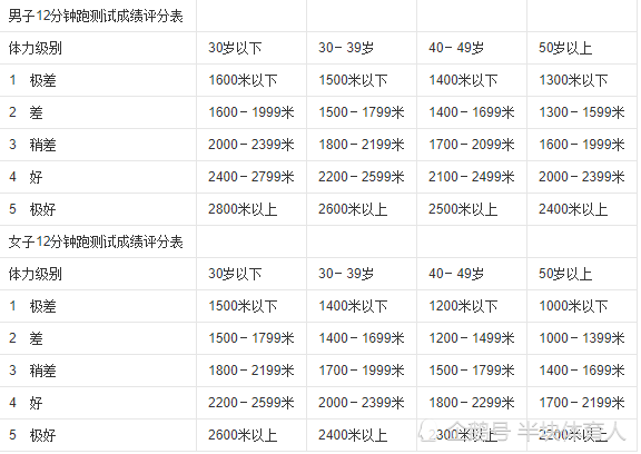 12分钟跑到底是怎么回事 该不该用他来评判足球运动员好坏 足球运动员 足球 王兴 12分钟跑