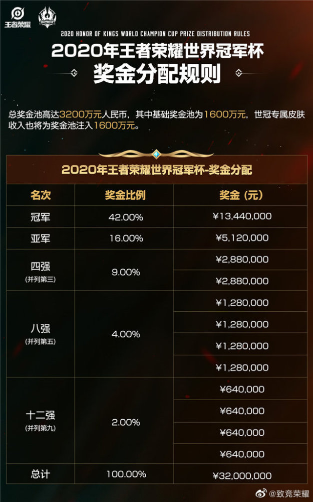 王者荣耀2020世冠AB排名_2020年7月25日王者荣耀世冠杯,马来西亚