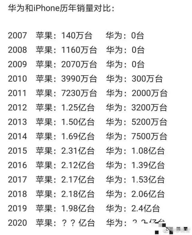 詮釋何為後來居上 華為蘋果13年手機銷量對比|iphone|ios|華為|蘋果