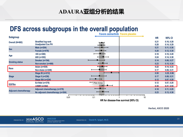 奥希替尼|【统计微课堂 第二期】梁斐教授从统计学角度解读 ADAURA研究