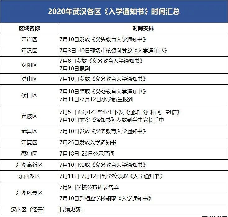 年武汉各区小升初新生入学公告及通知书领取时间汇总 腾讯新闻