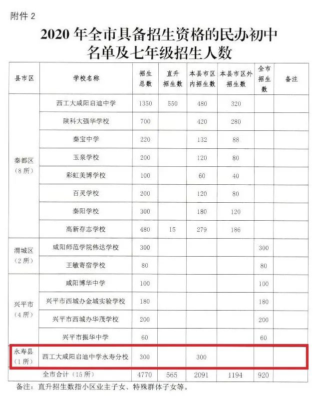 西工大咸阳启迪中学永寿分校2020年招生总数300名!