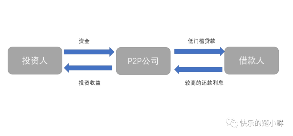 p2p本金退回比例(p2p本金退回比例是多少)