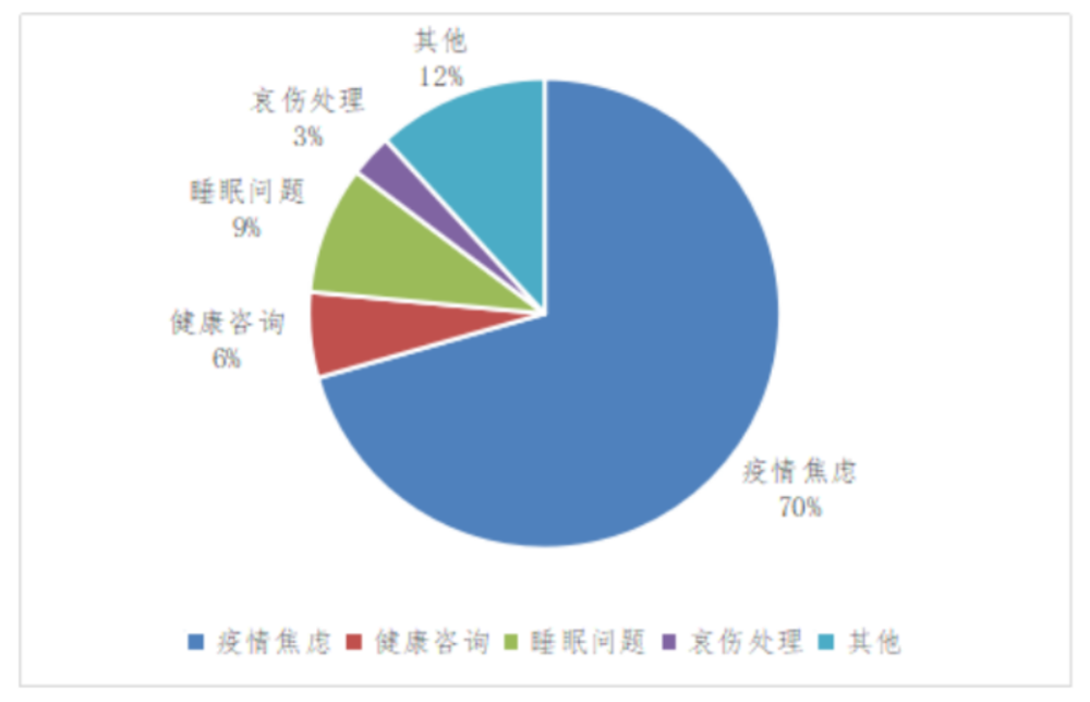 疫情|北京职工心理援助热线开通半年，超八成来电与疫情相关