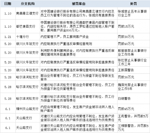 信息來源:銀保監會官網更值得一提的是,今年以來,建行多家支行因存在