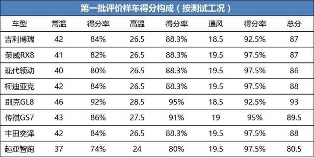 汽车高温毒性大 常温不可怕 国家权威测评来了 结果出乎意料 腾讯新闻