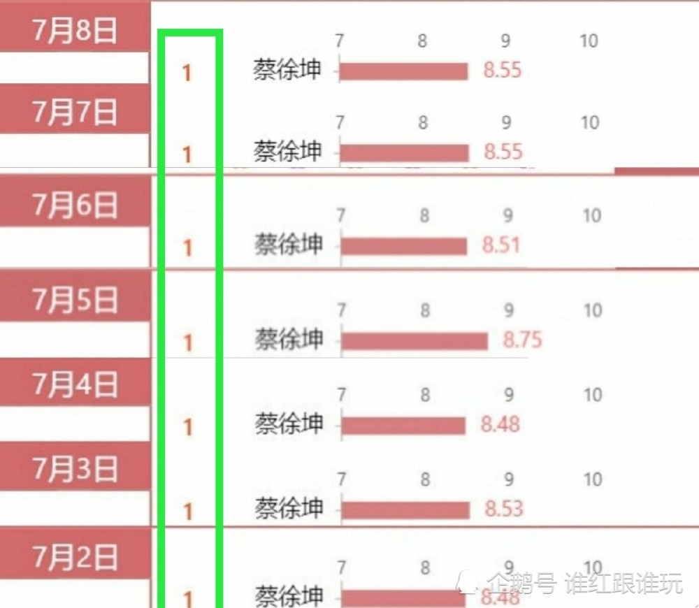 最大热度 也最大桎梏 蔡徐坤持续登顶 跑男终结者or创新者 腾讯新闻