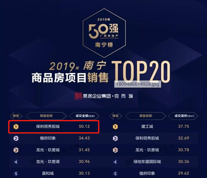 南宁地产公司排名%_2020年上半年南宁房地产业绩放榜!广西保利再出三冠