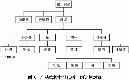 产品bom简单结构图例题图片