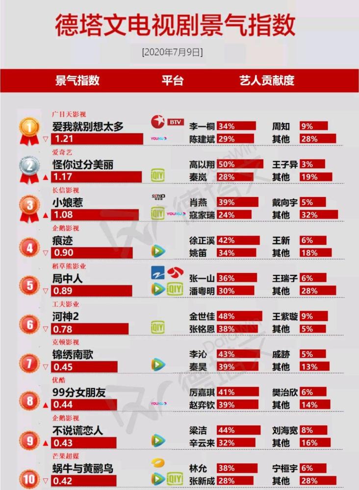 任嘉伦|电视景气榜单：戏好剧不红，任嘉伦《暮白首》实惨！