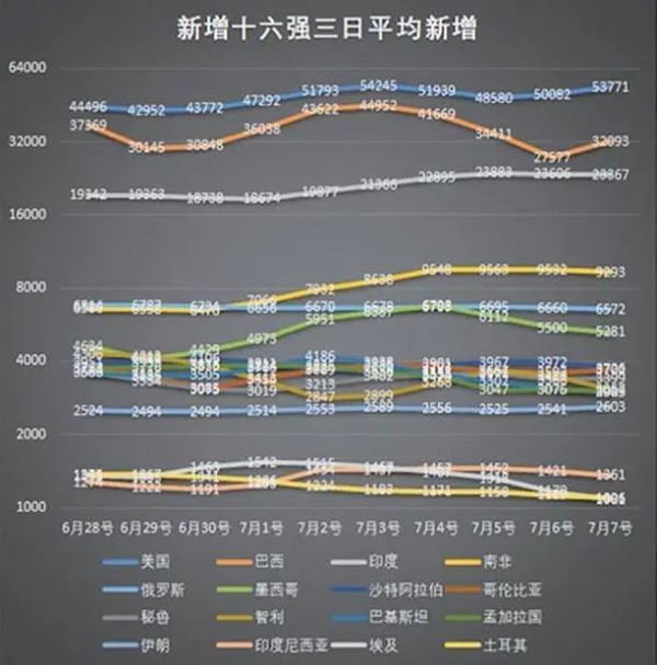 中新社|用大数据说话：世界新冠疫情现在究竟啥样了？