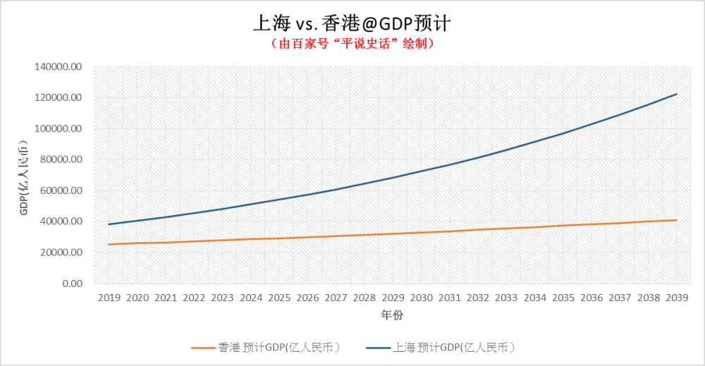 上海人均gdp在这一年超越香港总量将是香港的3倍