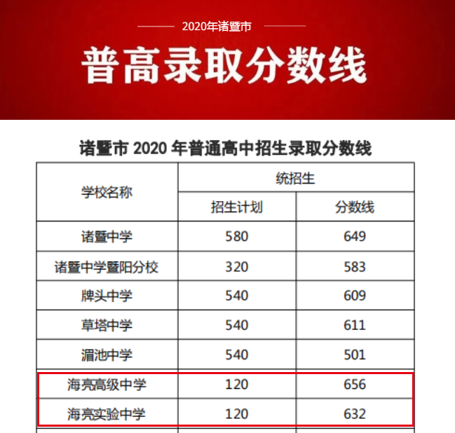 656海亮高级中学再次成为诸暨市普通高中录取分数线最高学校