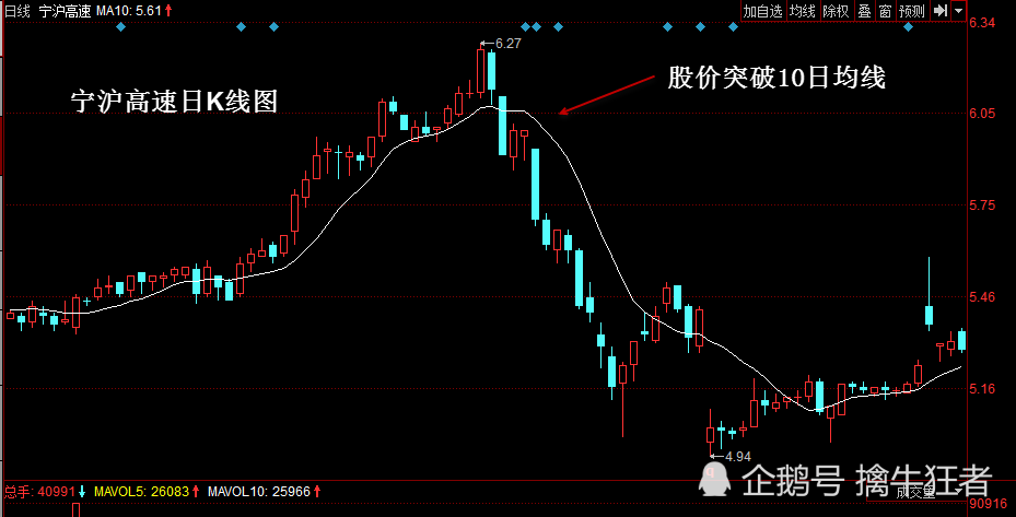 均线卖出形态 股价跌破10日均线和5日均线跌破30日均线 腾讯新闻