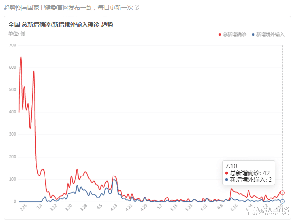 疫情最新通报 截至7月11日 全国迎来3个坏消息和3个好消息 腾讯网