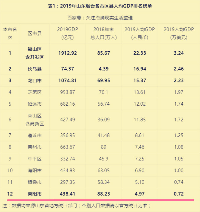 2019年山东地方统计数据中,莱阳以人均gdp4.