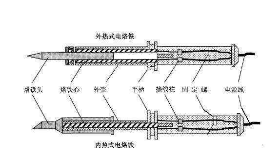 而相对于外热式的电烙铁,内热式电烙铁的工作原理就决定了其特点相比