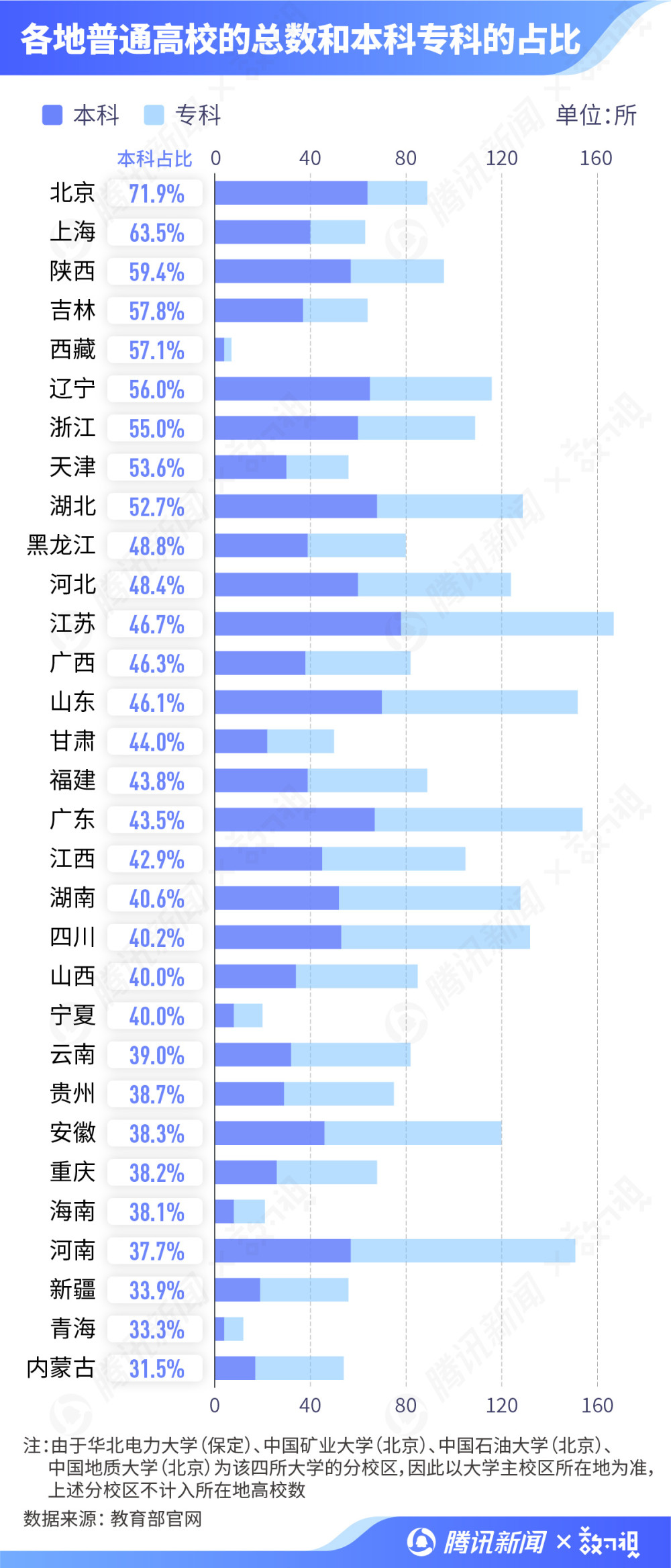 教育局公布全国高校名单：哪些地区才是教育资源集中地？  数据 第4张