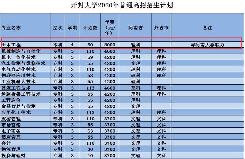 開封大學有一個本科專業