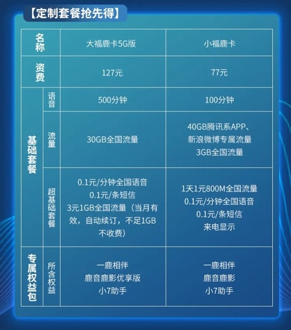 目前,中國聯通的5g套餐(又稱冰激凌套餐)共分為129元,159元,199元,299