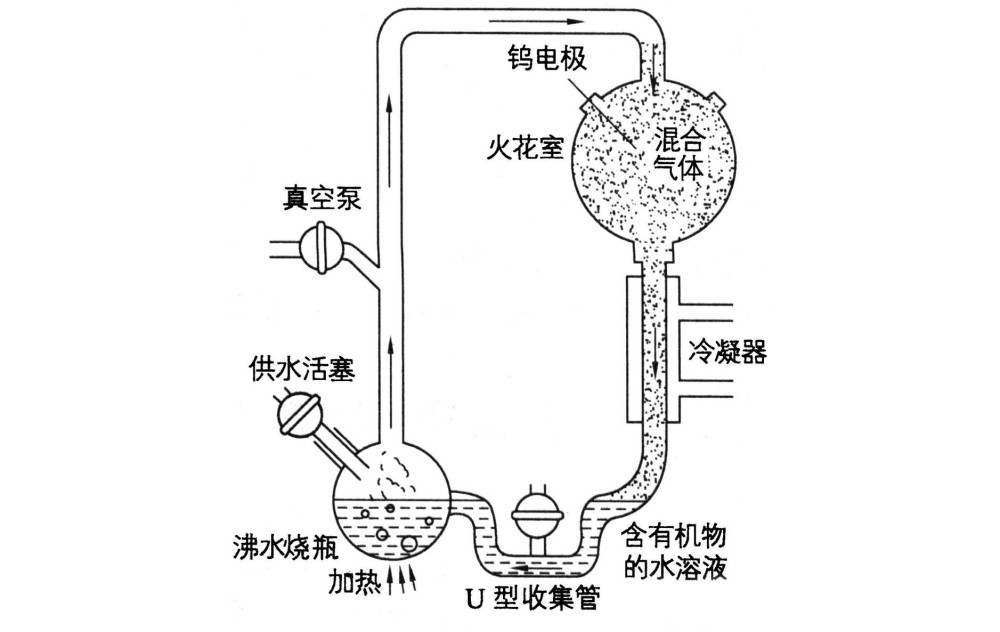 米勒在实验室中,模拟了地球早期的环境,将氢气,氦气,甲烷和氨气等气体