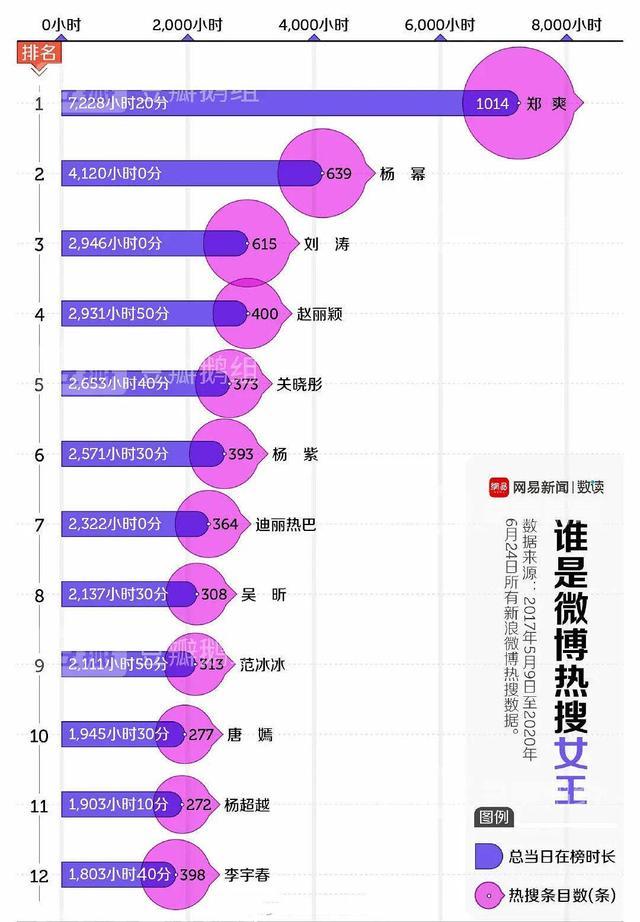 迪丽热巴|郑爽成过去三年的“热搜女王”，杨紫和迪丽热巴加起来也不如郑爽