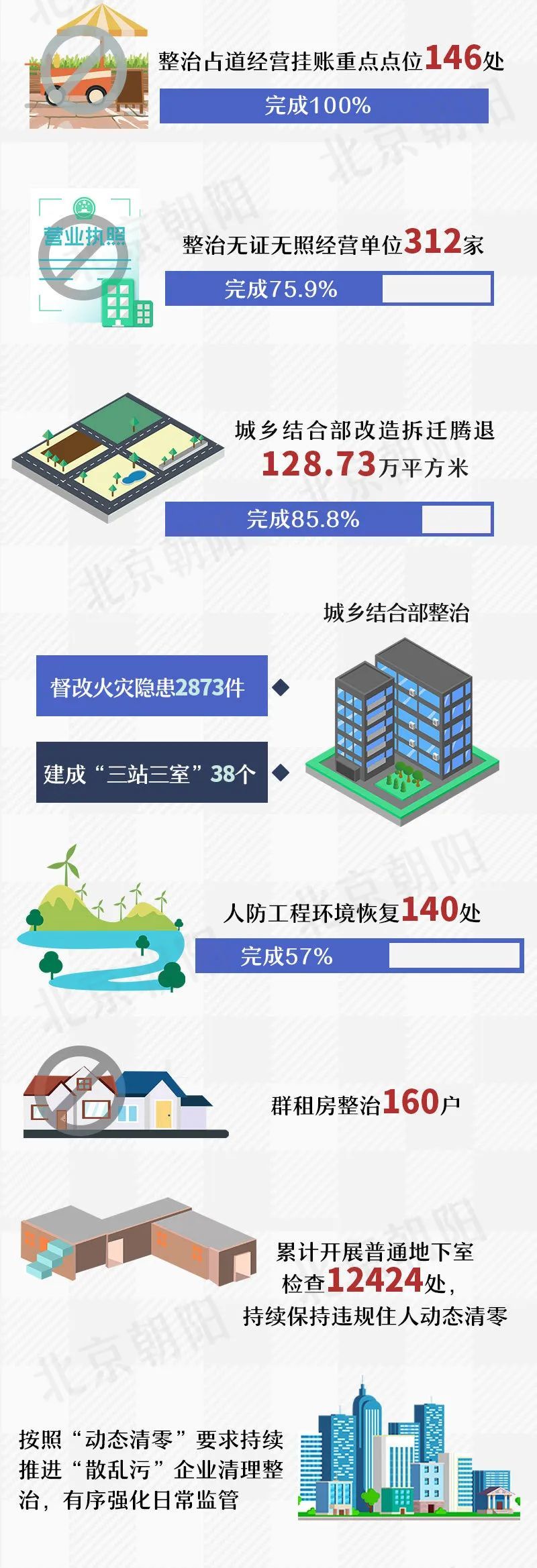 朝阳区|叮！朝阳区“疏整促”专项行动上半年成绩单请查收！