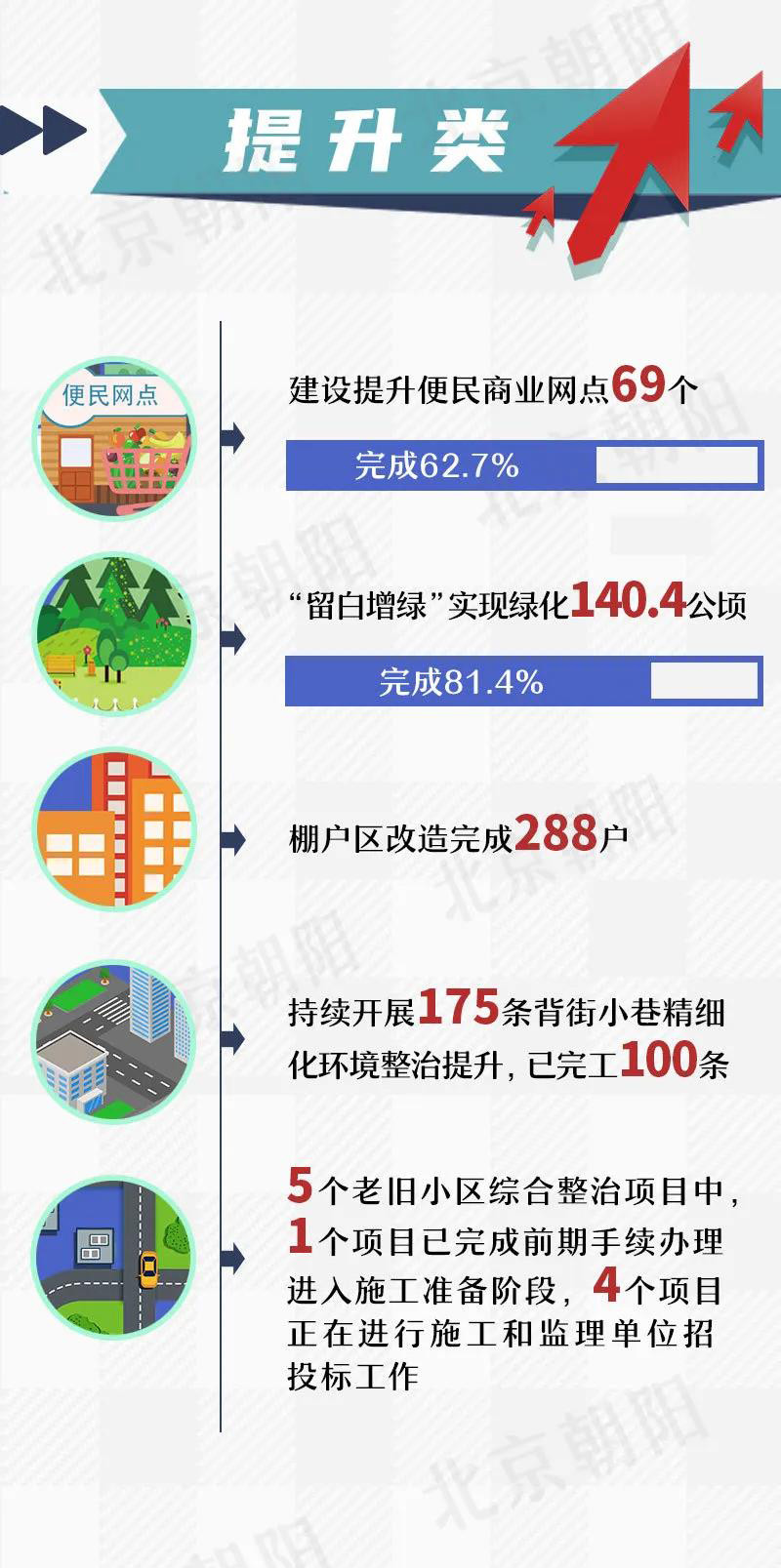 朝阳区|叮！朝阳区“疏整促”专项行动上半年成绩单请查收！