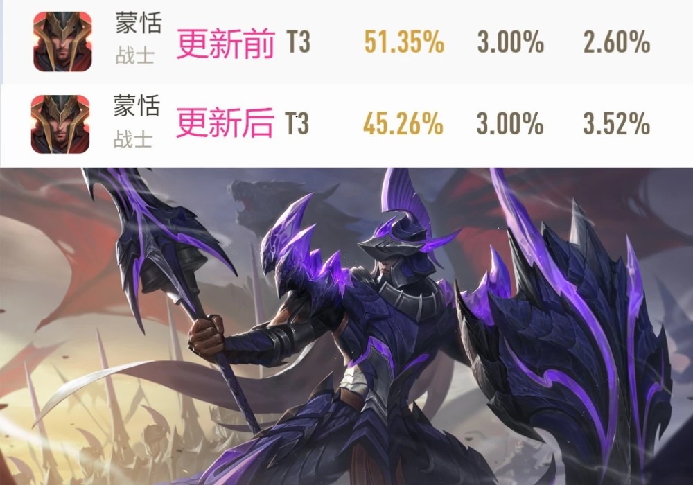 对抗路中蒙恬经过调整之后胜率开始大跌,跌率高达6.