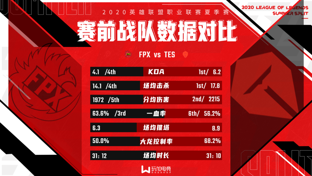 英雄联盟TES vs FPX赛前数据对比分析，新皇当立？