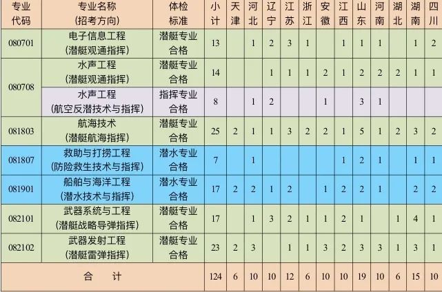 海军潜艇学院招生图片