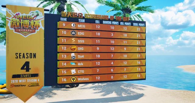 PUBG微博杯首日：KL完美运营单日拿下高分，CD组上演落地成盒大戏