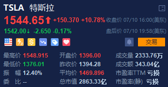 马斯克|彭博亿万富豪指数：马斯克资产升至705亿美元，成世界第7大富豪