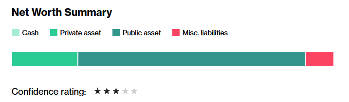 马斯克|彭博亿万富豪指数：马斯克资产升至705亿美元，成世界第7大富豪