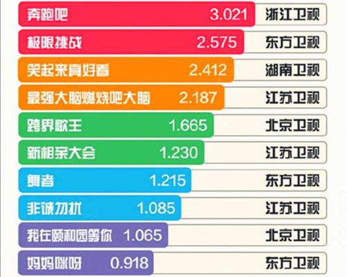 《奔跑吧》蔡徐坤、《极限挑战》邓伦，两大流量谁对节目更重要？