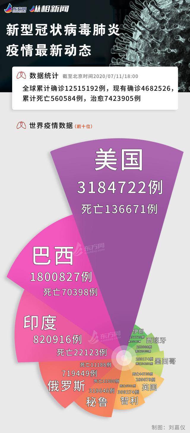 中东|今日疫情汇总：全美超1.1万名孕妇感染新冠，中东多国疫情持续反弹