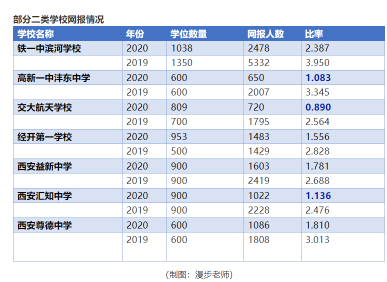 西安民办小学排名_最新!2020年西安民办中小学录取人数公布,这些学校没