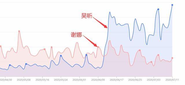 吴昕|《浪姐》播出后，吴昕热度超谢娜4倍，如今谁才是《快本》一姐？