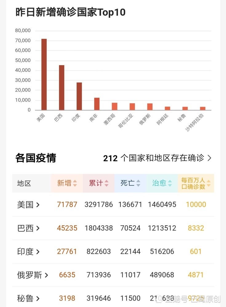 美国新冠肺炎疫情确诊人数单日破7万再创新高