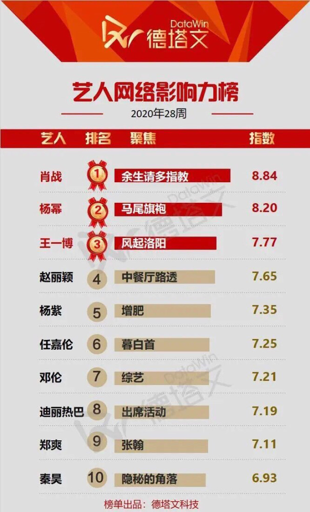 余生,请多指教|艺人网络影响力榜，肖战凭《余生请多指教》夺冠