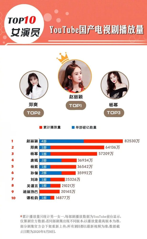 郑爽|郑爽演技太差？国外数据曝光，单部播放量超好，比赵丽颖杨幂还高