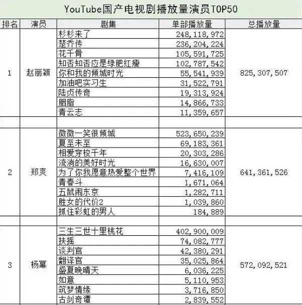 郑爽|郑爽演技太差？国外数据曝光，单部播放量超好，比赵丽颖杨幂还高