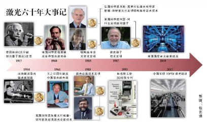 激光器|60年前，人类制造出了一种神奇的光，从此它与阳光并列……