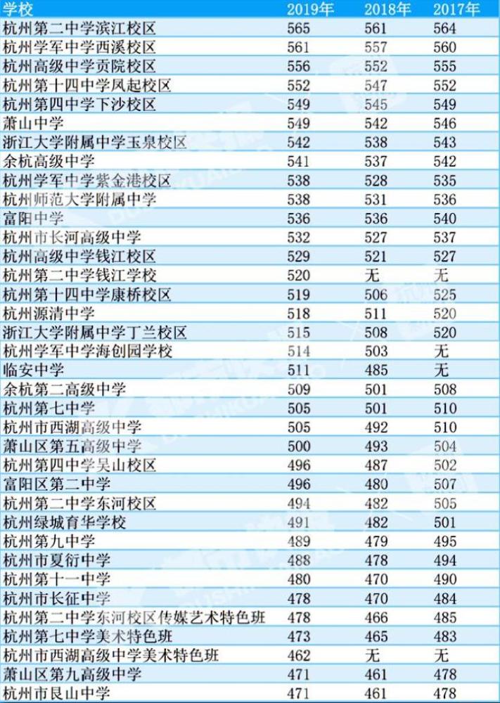 杭州高中分数线图片
