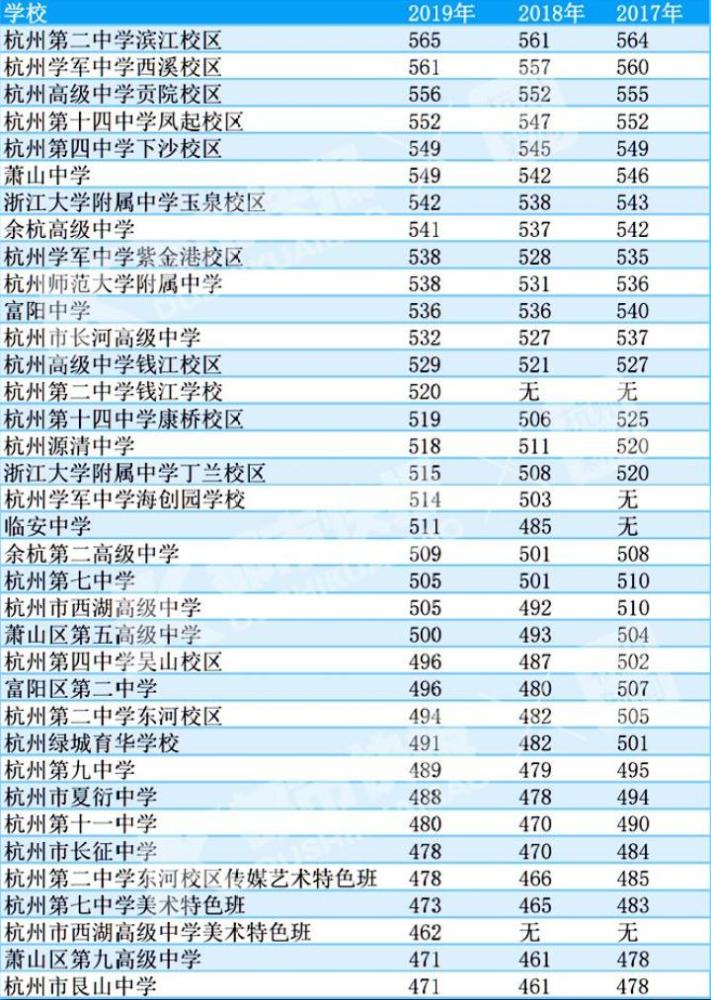 出炉杭州市区第一批高中录取分数线公布