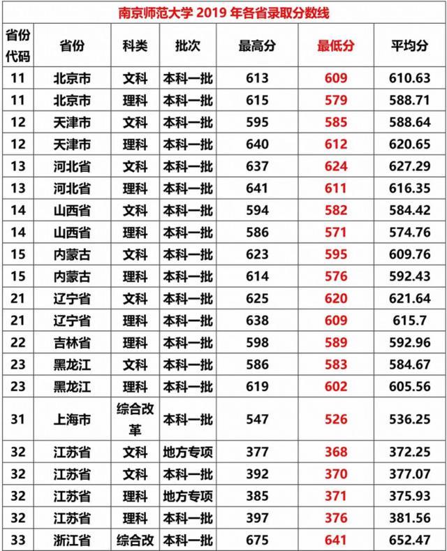 3,南京師範大學錄取分數線 南京師範大學在各省錄取分數線分文理科給