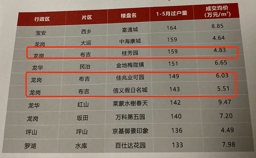 从深圳房价十年走势来看,布吉的房价不仅和之前的关外"铁三角"龙华