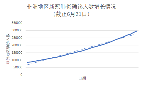 不容乐观的增长曲线 疫情下的非洲常被遗忘 腾讯新闻