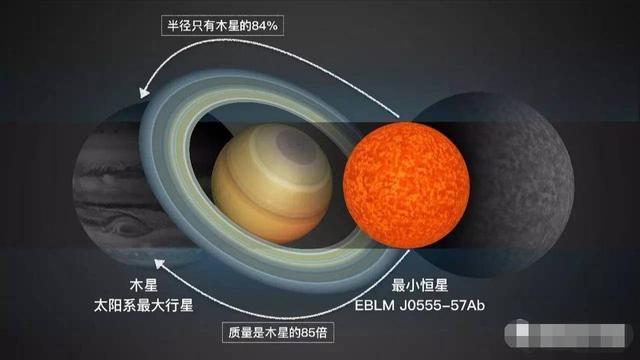 恒星|最大恒星堪比百亿太阳，最小恒星却比木星还小，质量竟超2万地球
