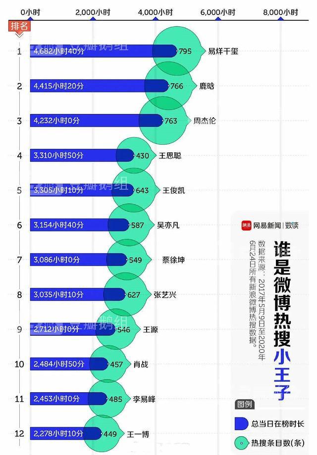 易烊千玺|易烊千玺是过去三年的“热搜王”，鹿晗第二，王源第九，肖战第十